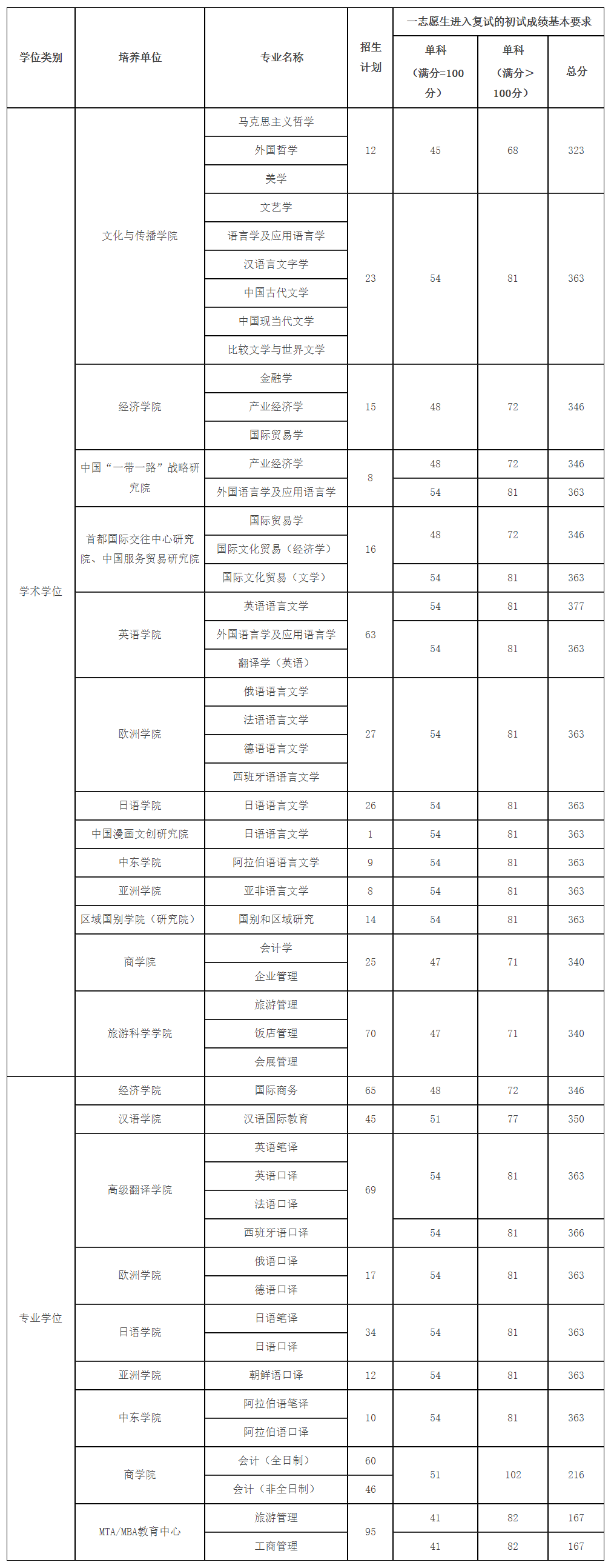 北京第二外国语学院2023年硕士研究生复