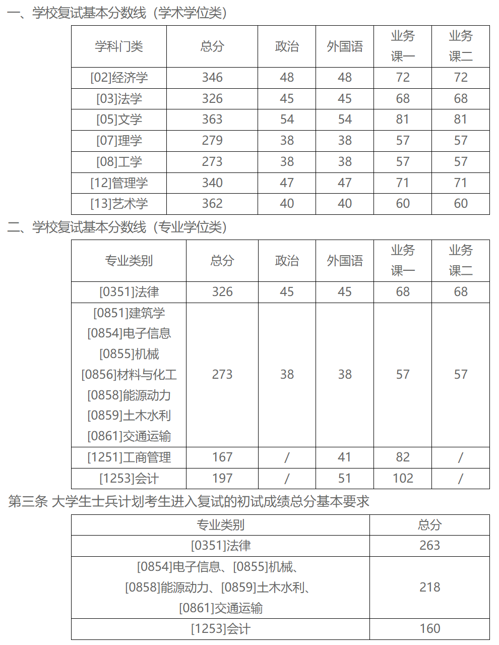 北方工业大学2023年硕士研究生复试分数