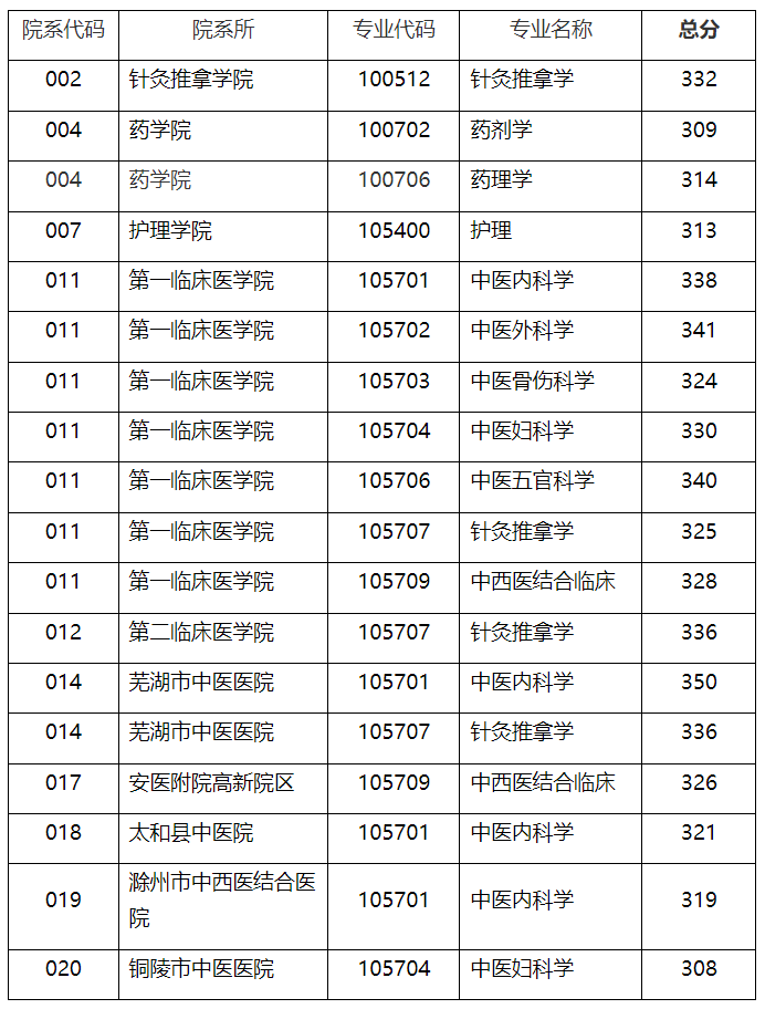 安徽中医药大学2023年硕士研究生复试分