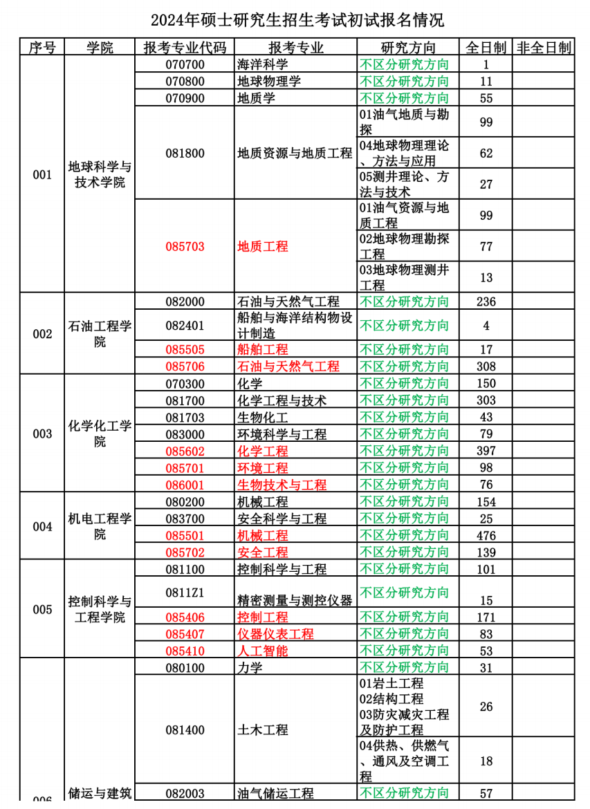 中国石油大学（华东）2024年硕士研究生