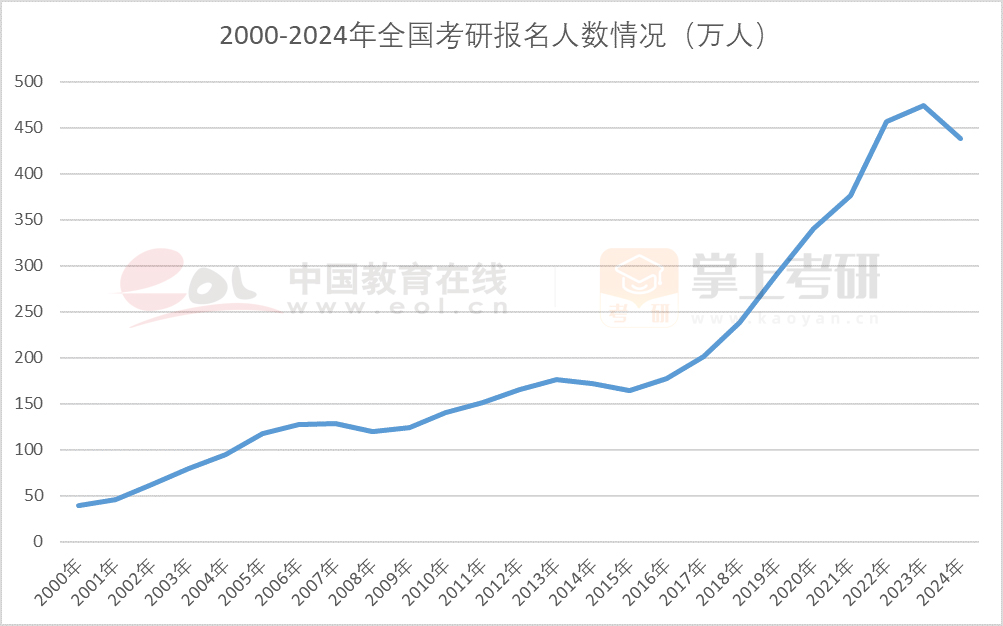 《2024全国研究生招生调查报告》发布