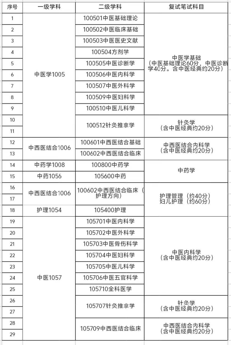 河北中医药大学2024年硕士研究生复试（