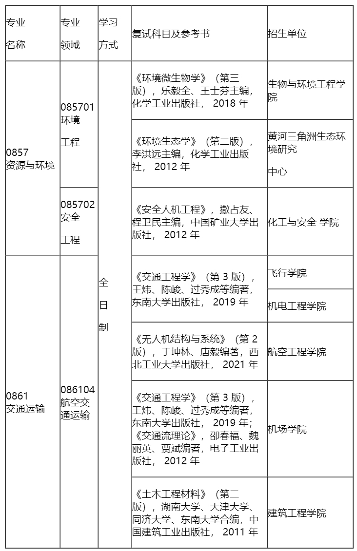 滨州学院（现更名为山东航空学院） 2024年硕士研究生招生拟接受调剂专业公告