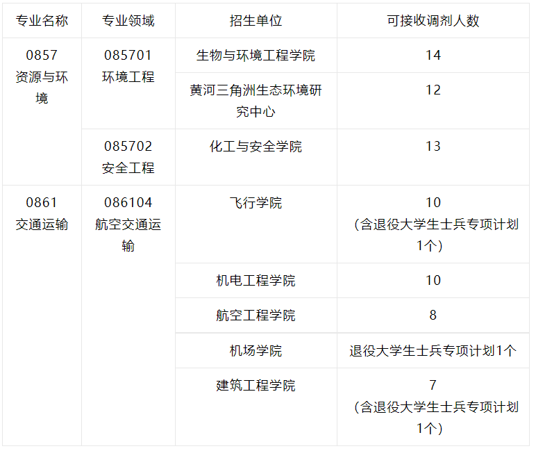 滨州学院（现更名为山东航空学院）2024年硕士招生调剂工作通知