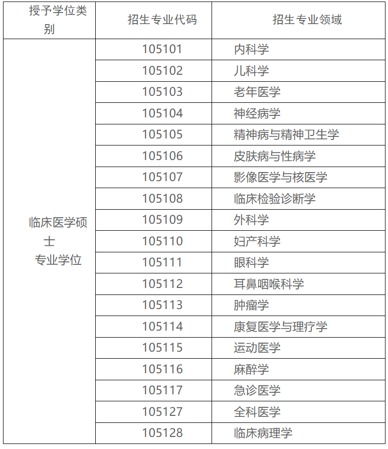 赣南医科大学2024年同等学力申请临床医