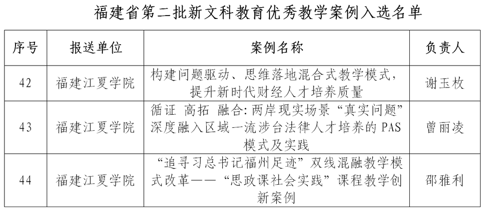 福建江夏学院3个案例入选省第二批新文科教