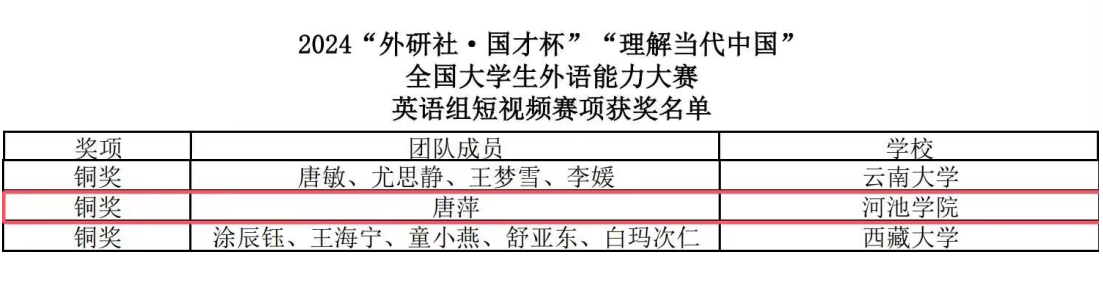 河池学院学子在2024“外研社∙国才杯”“理解当代中国”全国大学生外语能力大赛全国总决赛中喜获佳绩
