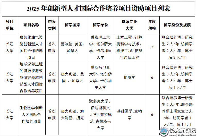 长江大学新增3项国家级创新型人才国际合作培养项目