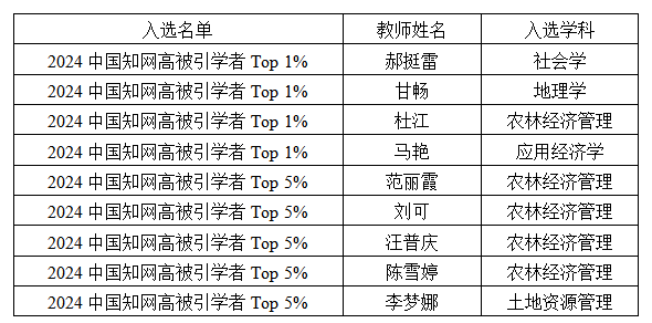 武汉轻工大学管理学院9名教师入选“2024中国知网高被引学者”名单