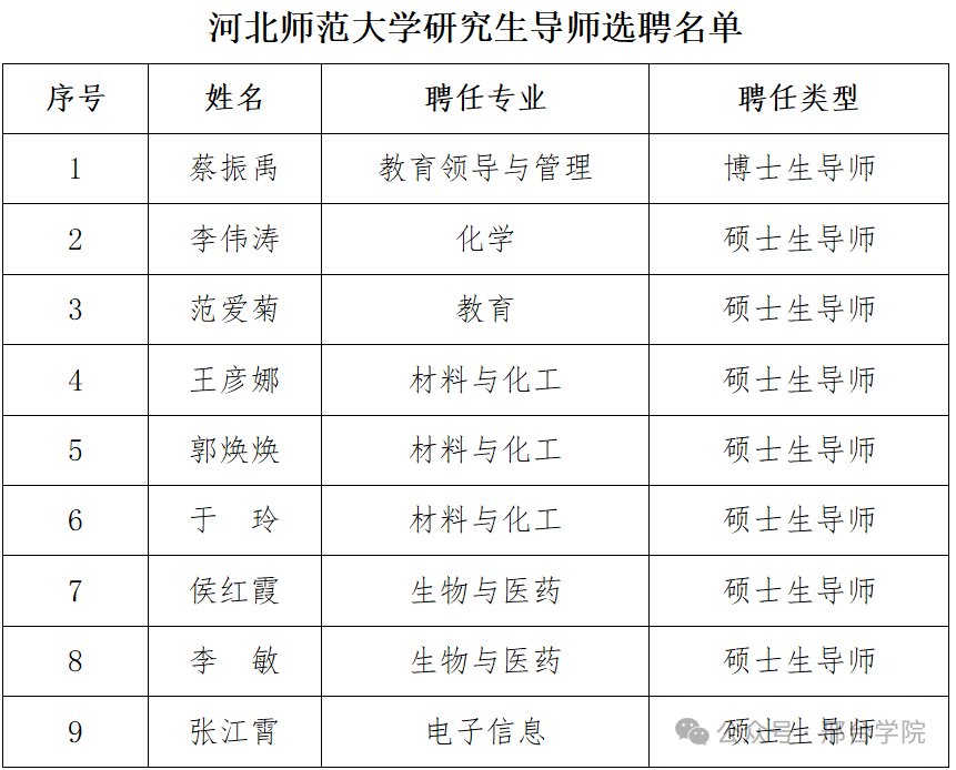 邢台学院9名教师获聘为河北师范大学研究生