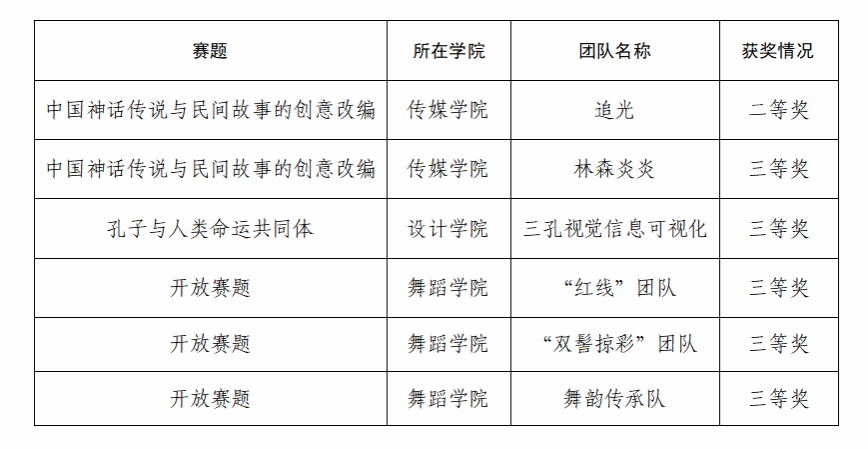 山东艺术学院研究生在中国研究生“文化中国”两创大赛中获奖