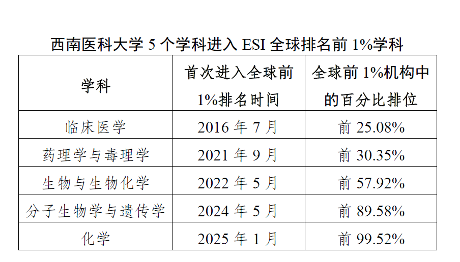 西南医科大学化学学科进入ESI全球排名前1%