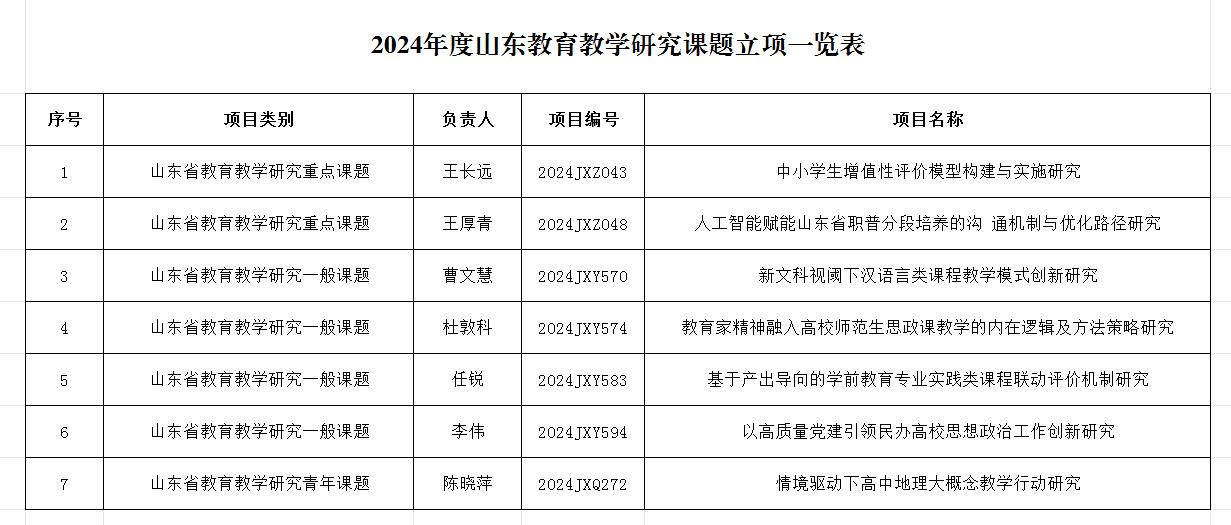 枣庄学院获批7项山东省教育教学研究课题