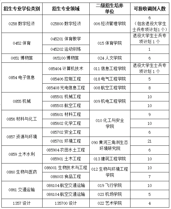 山东航空学院2025年硕士研究生招生拟接