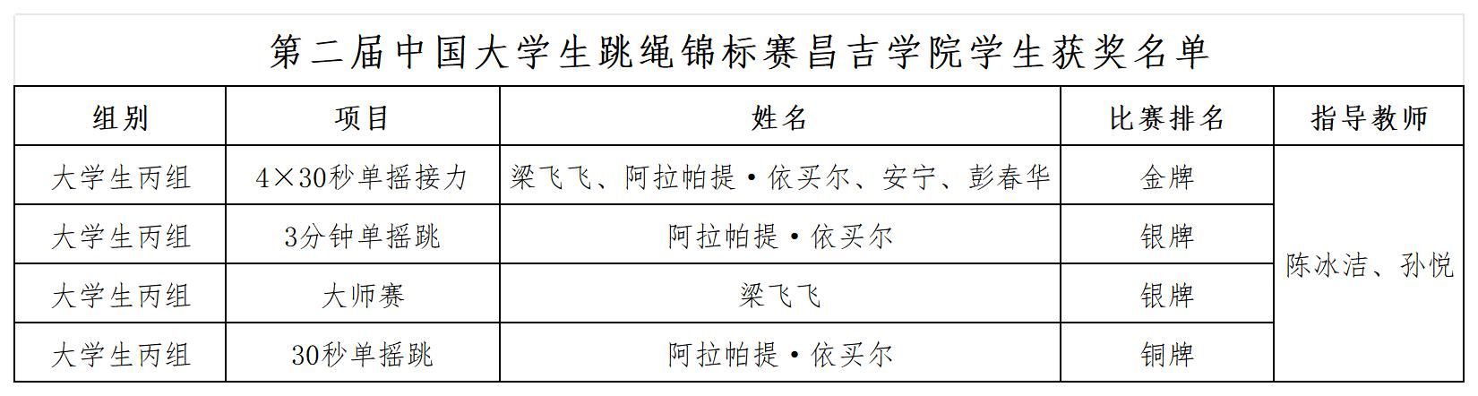 昌吉学院学子在第二届中国大学生跳绳锦标赛