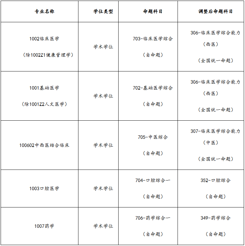 锦州医科大学调整2026年研究生招生考试(初试)命题科目
