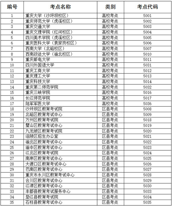 重庆市2026年全国硕士研究生招生考试报