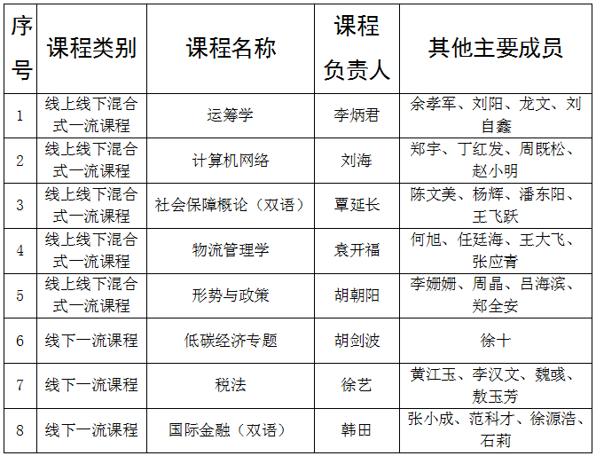 贵州财经大学8门课程获第三批国家级一流本