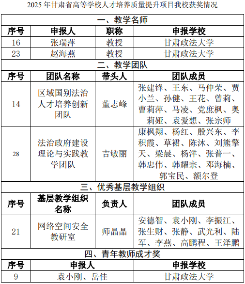甘肃政法大学在2025年甘肃省高等学校人才培养质量提升项目中喜获7项荣誉