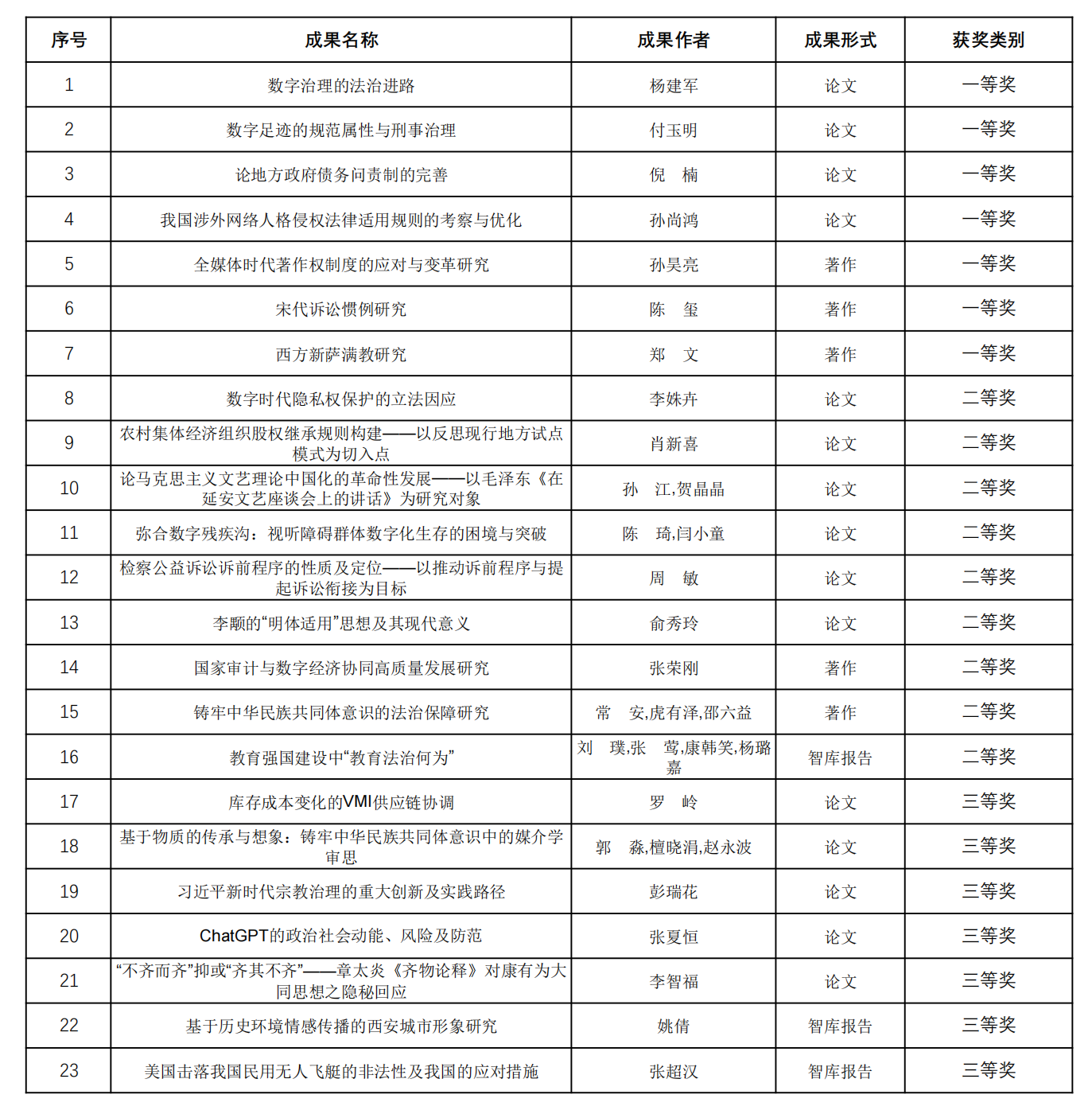 西北政法大学23项成果获得陕西省第十七届