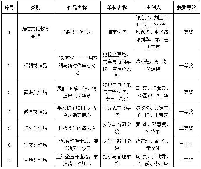 湘南学院在湖南省第二届“四个一批”廉洁教