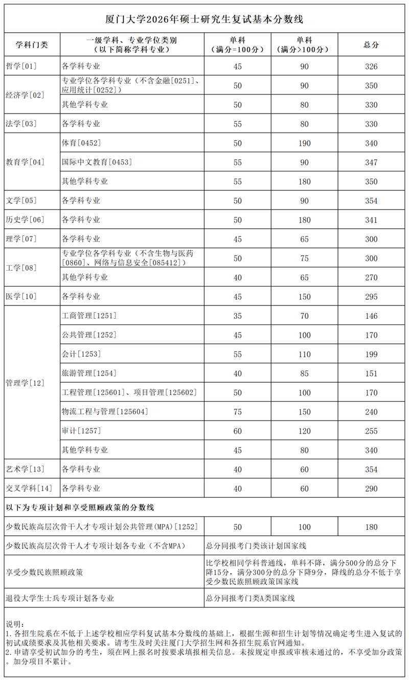 厦门大学2026年硕士研究生复试基本分数