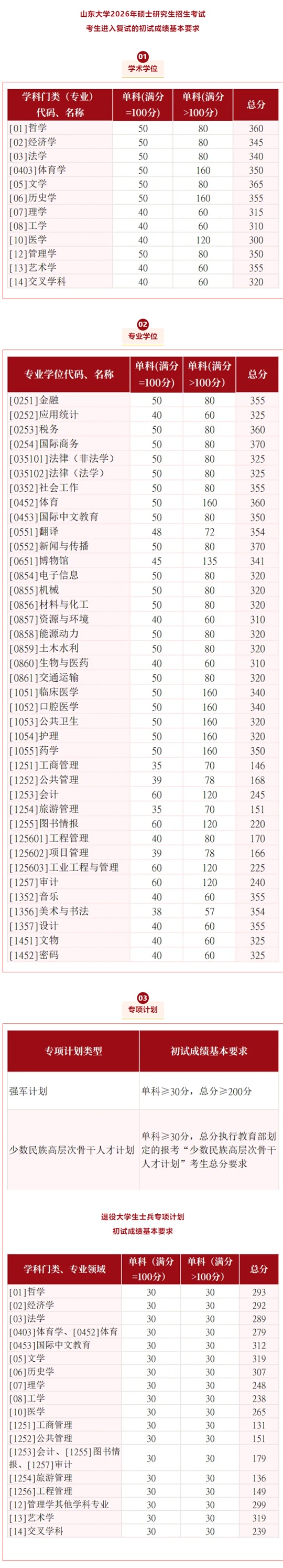 山东大学2026年硕士研究生复试基本分数
