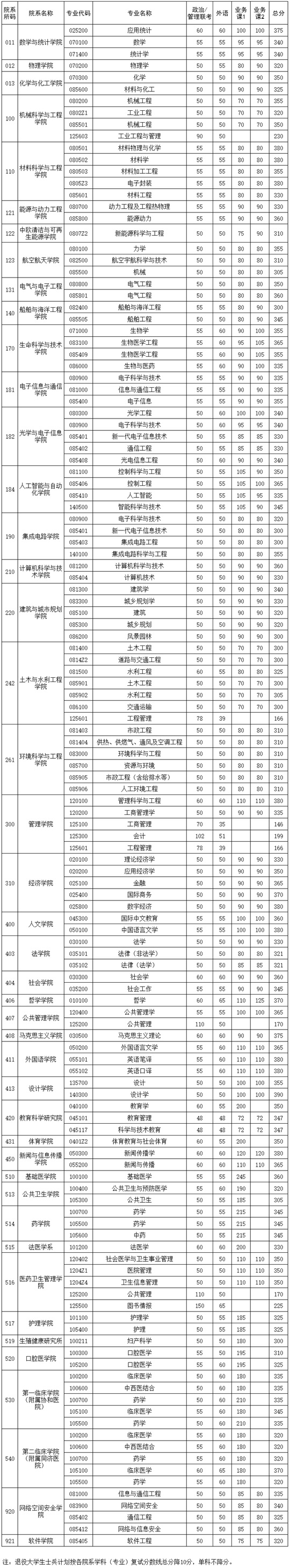 华中科技大学2026年硕士研究生各院系 