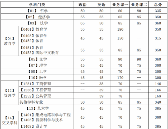 大连理工大学2026年考研复试分数线