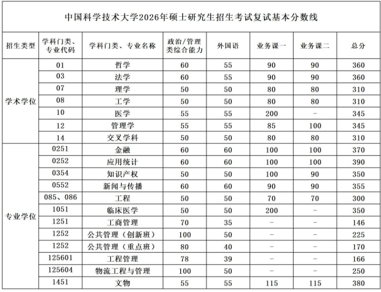 中国科学技术大学2026年硕士研究生招生