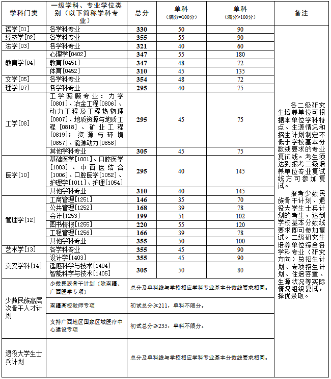 中南大学2026年全国硕士研究生招生考试