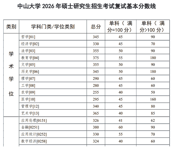 中山大学2026年硕士研究生招生考试复试