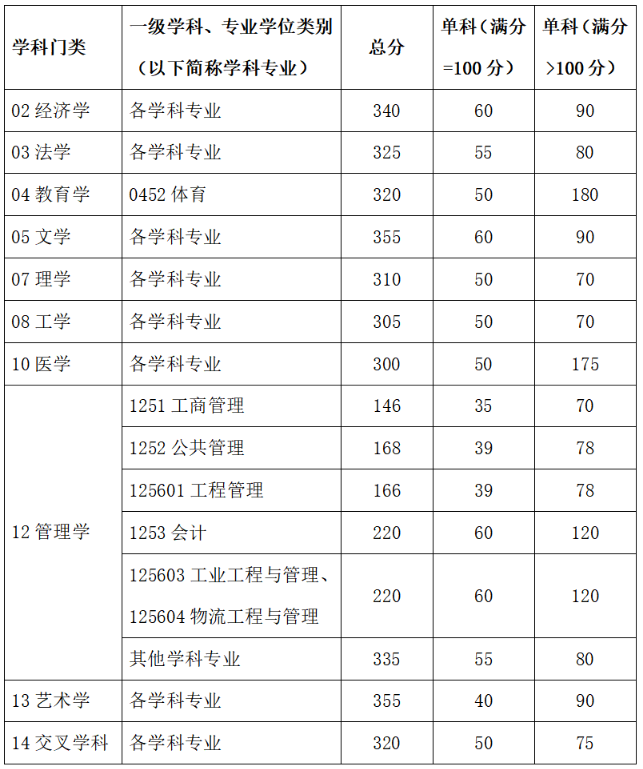 华南理工大学2026年硕士研究生招生考试