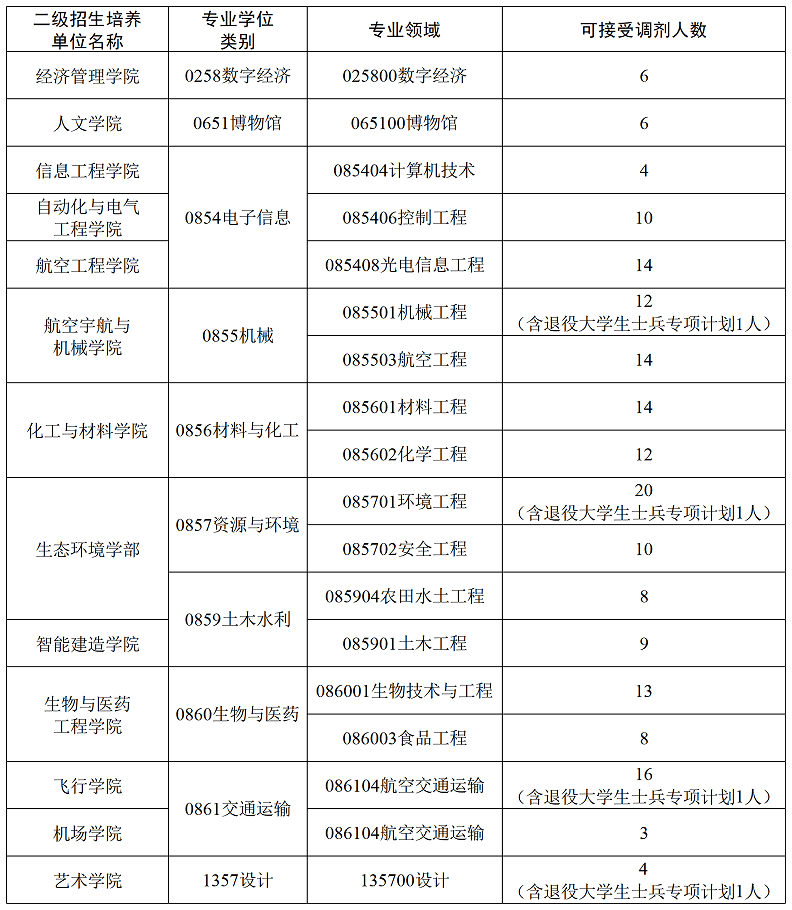 山东航空学院2026年硕士研究生招生调剂