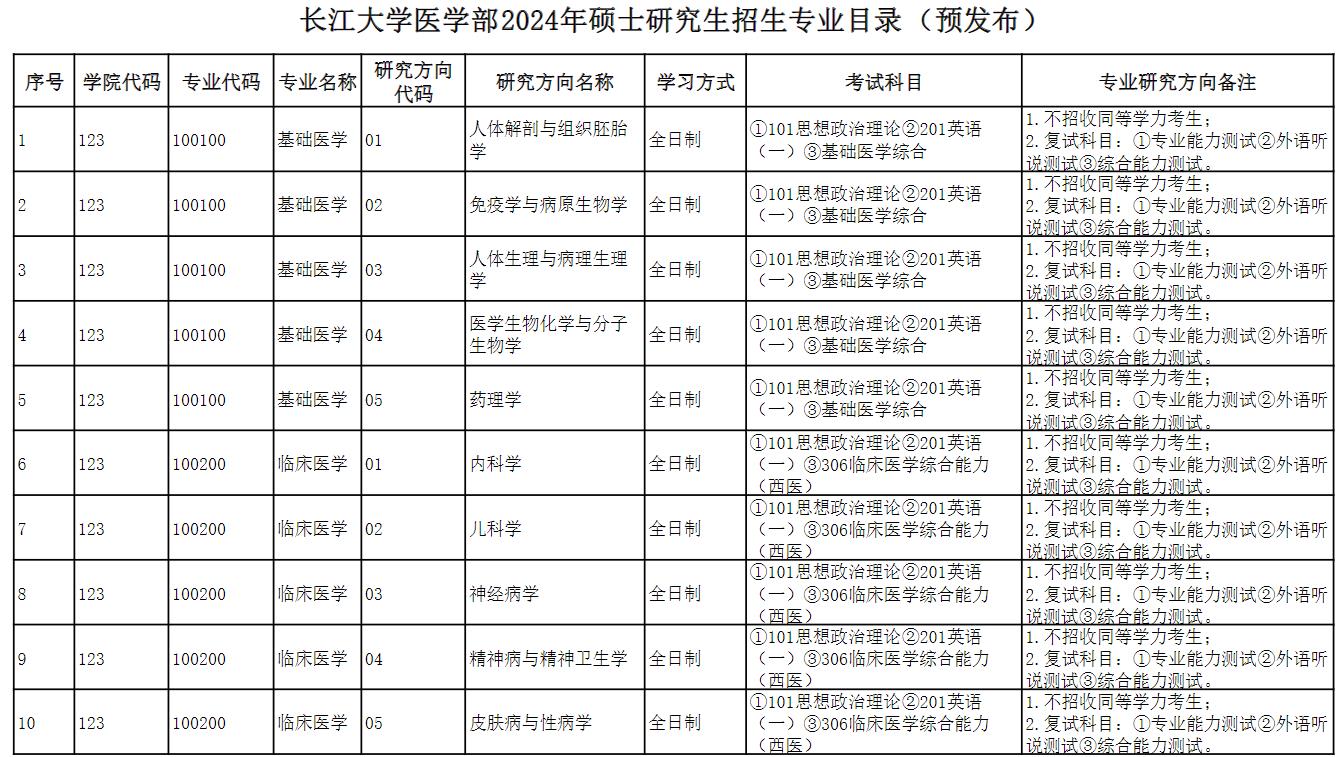 长江大学医学部2024年硕士研究生招生专业目录（预发布）