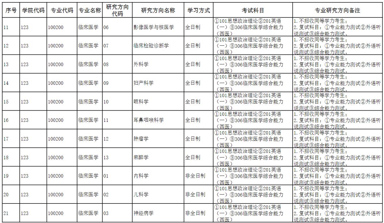 长江大学医学部2024年硕士研究生招生专业目录（预发布）