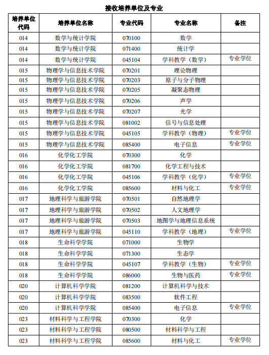 陕西师范大学接收2024年“国优计划”推荐免试硕士研究生预报名